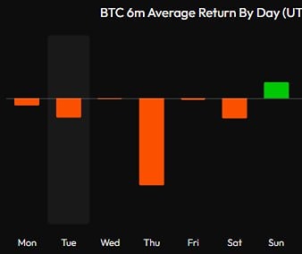 За последние 6 месяцев биткоин показывал среднюю положительную доходность только по воскресеньям