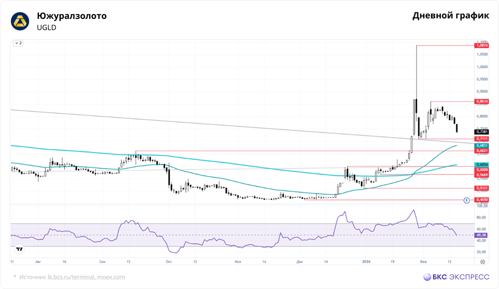 Что означает пробитие восходящего тренда по акциям Южуралзолота из‑за иска Генпрокуратуры?
