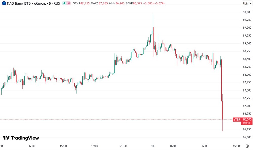 Дивидендная политика ВТБ: почему падают акции?