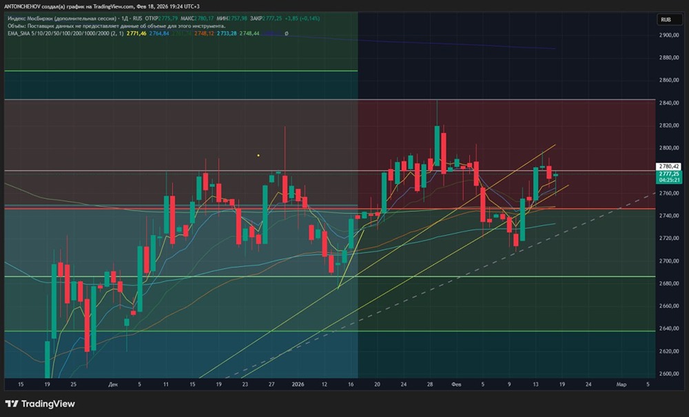 ММВБ сегодня: технический взгляд и структура позиций