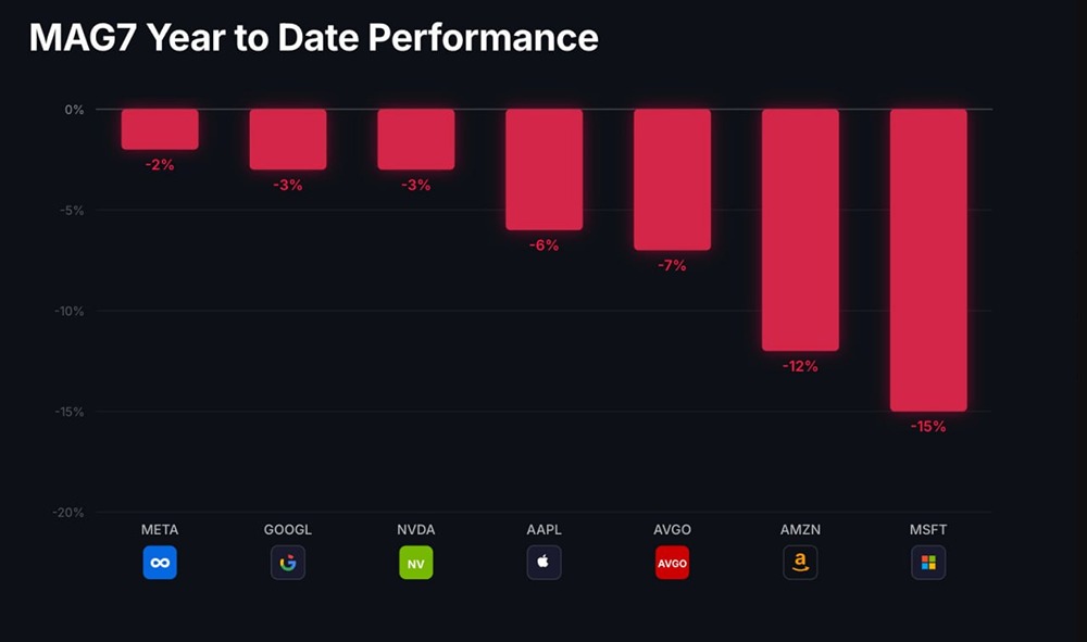 Все компании, которые якобы «выигрывают» гонку в области ИИ, с начала года находятся в убытке. Кто-то забыл сообщить фондовому рынку о революции