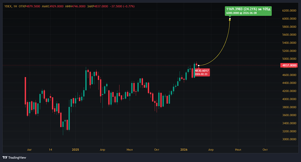 Может ли рекомендация дивидендов стать дополнительным драйвером для роста акций?