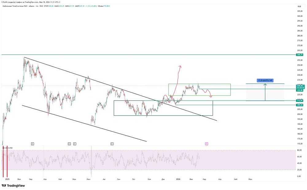 Акции МТС: анализ продолжающегося роста и ключевых уровней поддержки