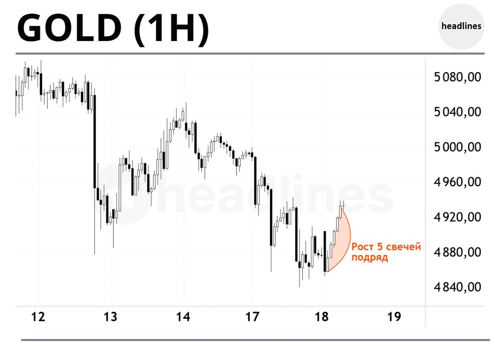 Фьючерсы на S&P 500 растут вместе с азиатскими акциями, золото восстанавливается