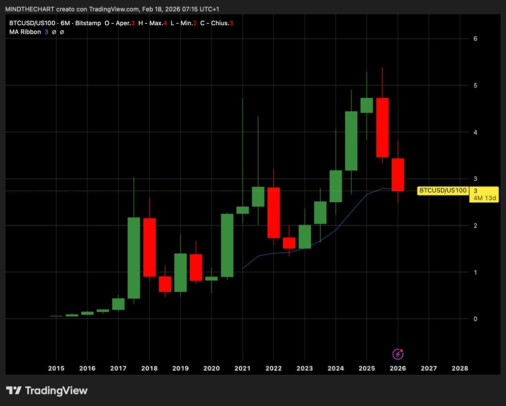 Соотношение Bitcoin/NASDAQ имеет решающее значение. Исторически Bitcoin всегда удерживался на уровне 12-месячной скользящей средней (EMA) на этом графике относительной силы