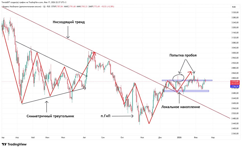 Индекс Мосбиржи: почему не удалось пробить уровень 2790 — технический анализ