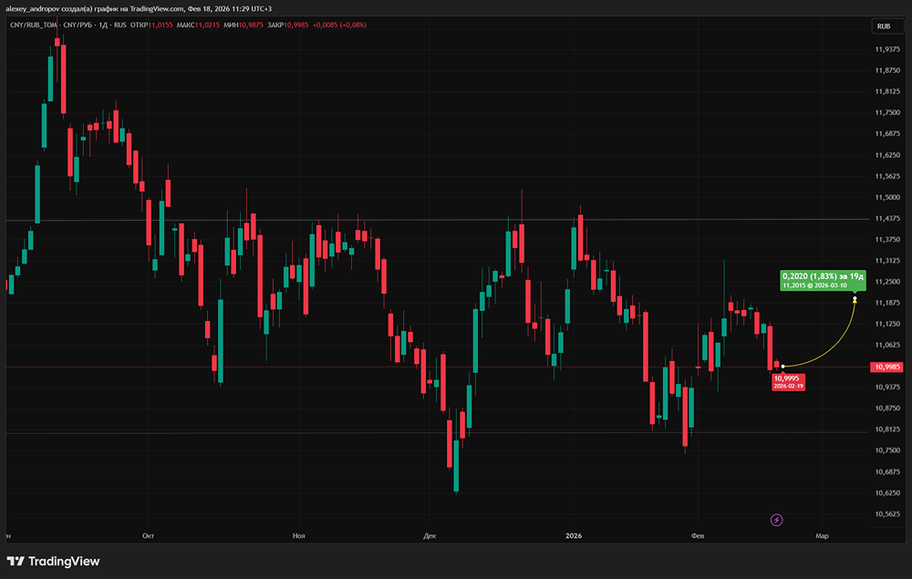 Какие факторы удерживают рубль?