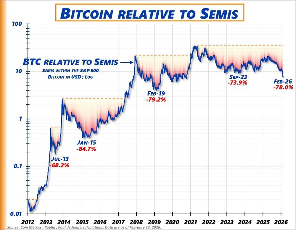 На этом графике показаны периоды, когда биткоин значительно отставал от полупроводниковой отрасл