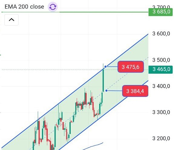 Акции Т-Технологии: когда входить в лонг по техническим сигналам?