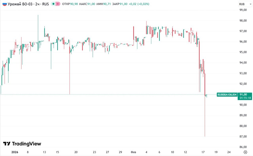 Облигации "Урожая" снижаются на фоне судебных исков — CBonds