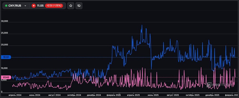 Фьючерс CNY/RUB: резкий перевес покупателей на рынке