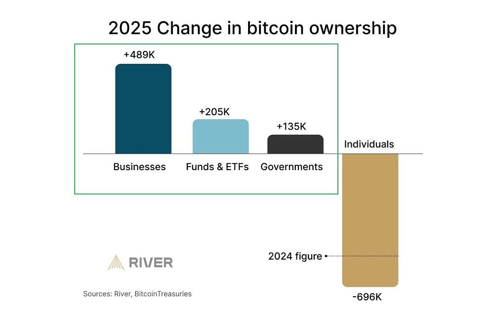 Отчет River показывает, что в 2025 году произошли значительные изменения в структуре владения биткоинами. Институциональные инвесторы, корпорации и государства активно покупали, тогда как физические лица продавали свои активы