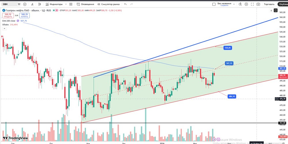 Газпром нефть: технический анализ — где искать точки входа в акции в феврале 2026 года?