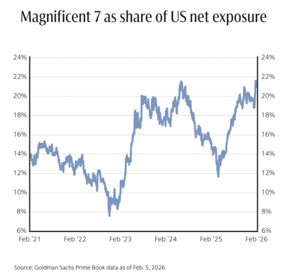 В настоящее время хедж-фонды имеют наибольшую долю акций компаний из списка Mag 7 за всю историю