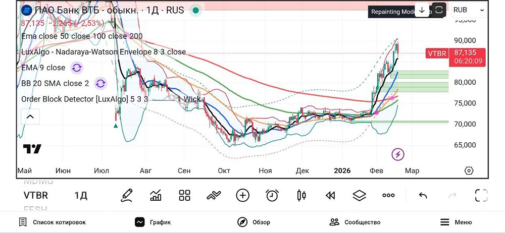 ВТБ: признаки перегрева рынка — ожидаем коррекцию до 75 рублей