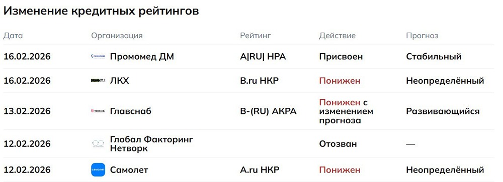 Массовые понижения рейтингов: что происходит на рынке облигаций