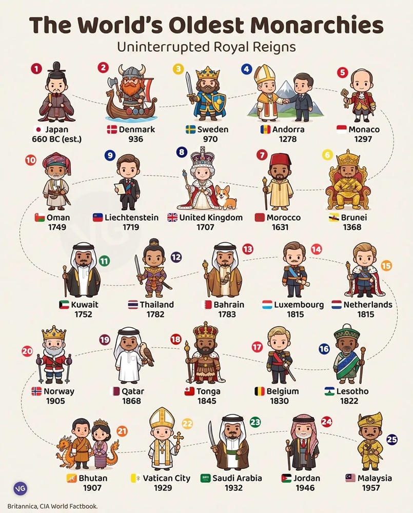 Старейшие монархии мира — непрерывное правление королей