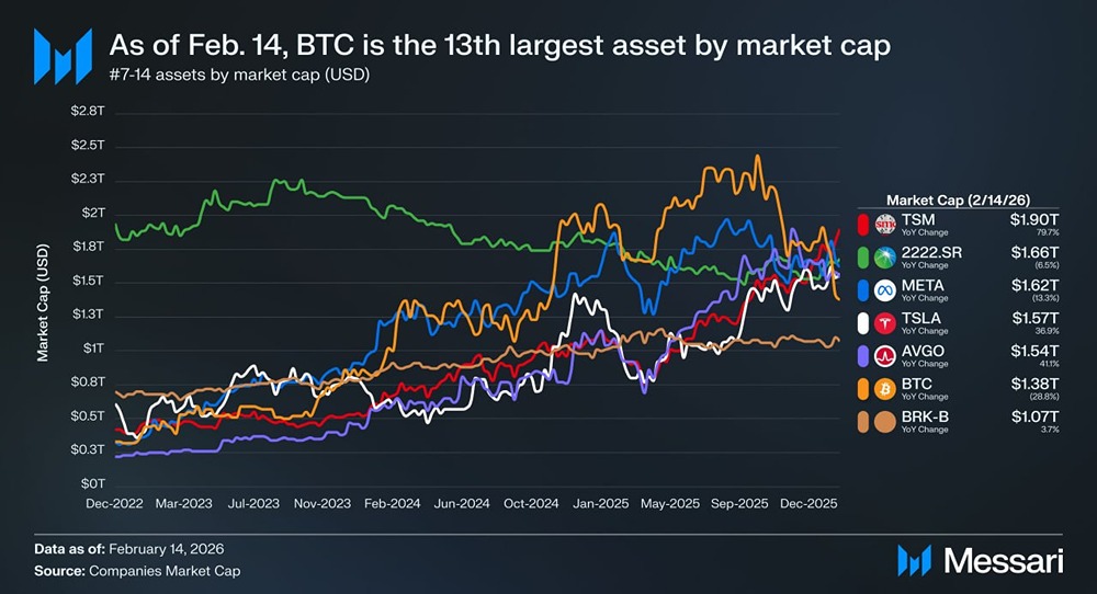 Биткоин среди лидеров: парадоксы рыночной капитализации