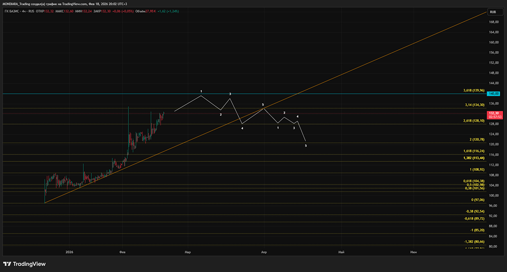 Базис после IPO: чего ждать от акций IT-компании в 2026 году?