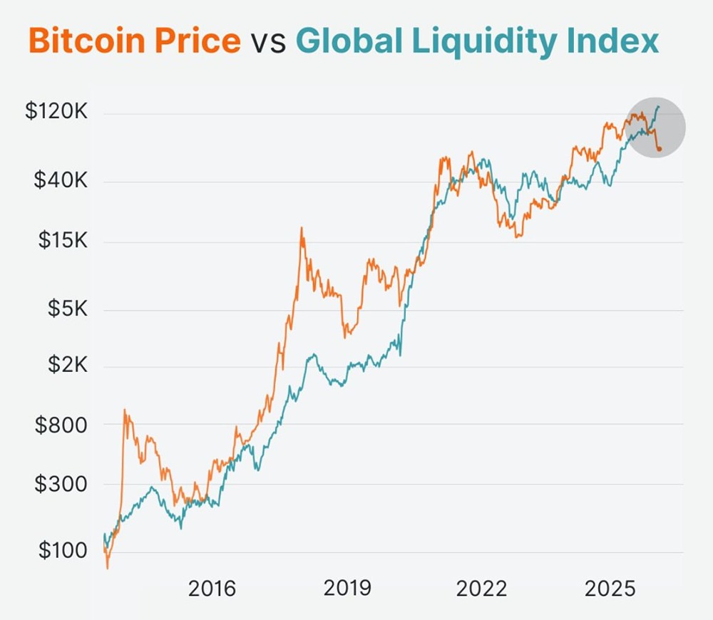 Биткоин исторически двигался в том же направлении, что и Глобальный индекс ликвидности