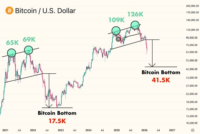 Двойная вершина биткоина: прогноз падения до $41 000