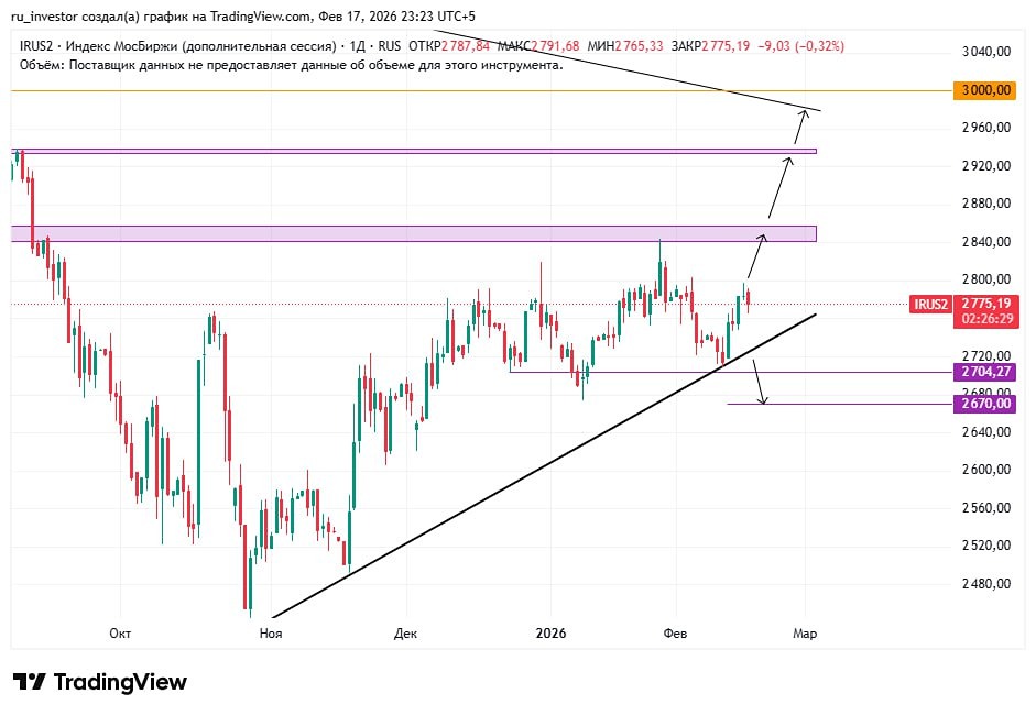 Рынок под давлением: оцениваем риски коррекции индекса