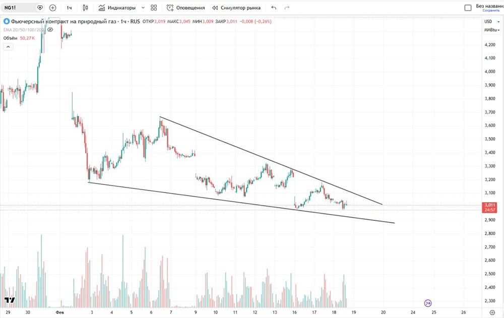 Стоит ли сейчас входить по фьючерсу на газ или подождать?