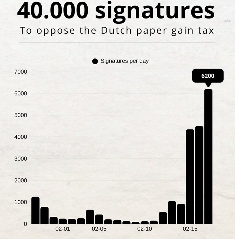 В Нидерландах собрано более 40 тысяч подписей против налога на нереализованную прибыль. За последние 3 дня подписали более 15 000 человек, общее число достигло 44 015