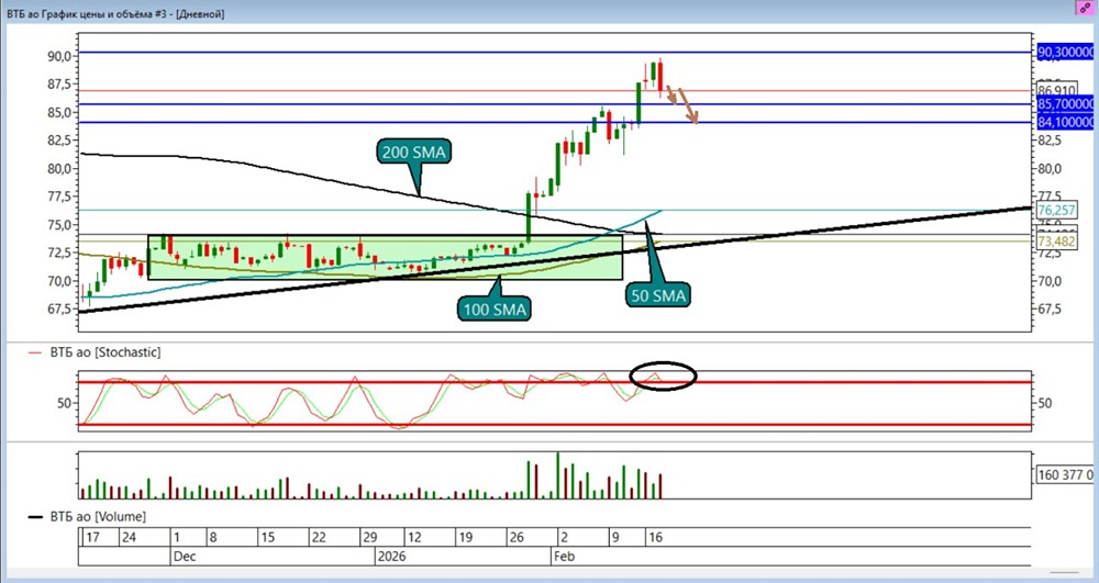 Стоит ли открывать шорт по акциям ВТБ: технический анализ и уровни