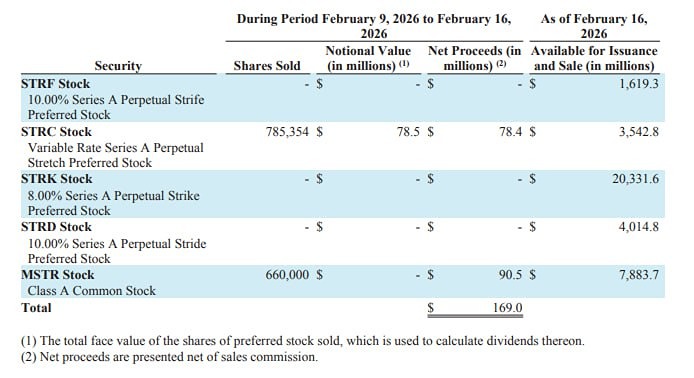 Strategy купила 2,486 BTC на сумму около $168,4 млн по средней цене $67 710 за биткоин