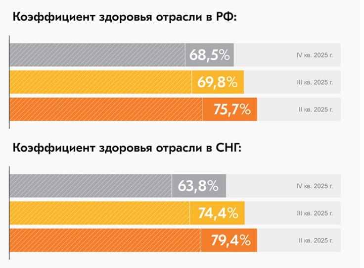 Коэффициент здоровья отрасли стального строительства (КЗО), рассчитываемый экспертами EVRAZ STEEL, показал наименьшее значение на протяжении последних трёх лет