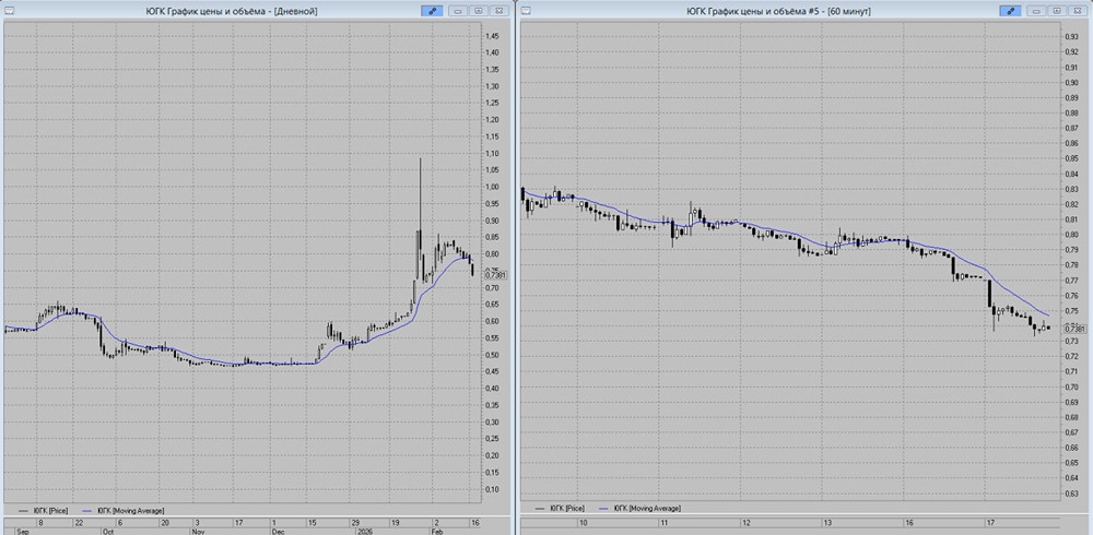 Прогноз акций ЮГК: цели снижения и точки входа на февраль 2026 года