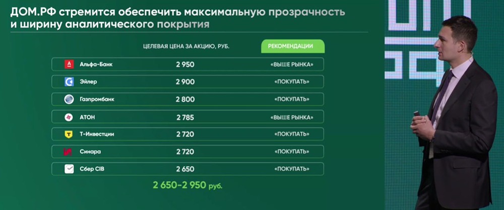 Аналитики видят 20-30% рост акций ДОМ.РФ — топ-менеджер. Аналитическое покрытие обеспечивают 7 агентств, на подходе — еще 4