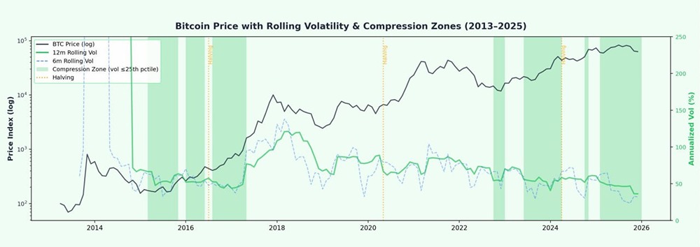 Биткоин на пороге роста: историческая доходность после сжатия волатильности
