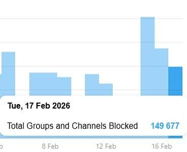 Более 566 тысяч групп и каналов заблокировал Telegram за последние три дня