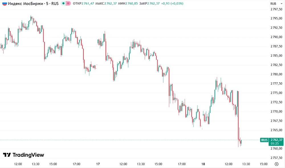 Индекс Мосбиржи после заявления Мединского погрузился во тьму: падение составило 0,5% от максимумов дня