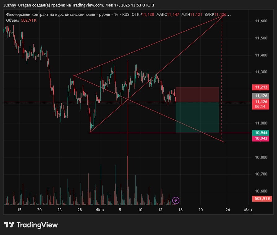 Технический анализ фьючерса юаня: сигнал к продаже