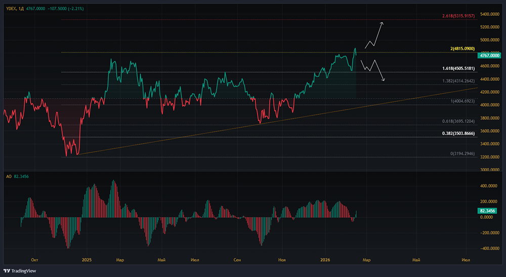 Яндекс после отчета: перспективы роста и риски замедления