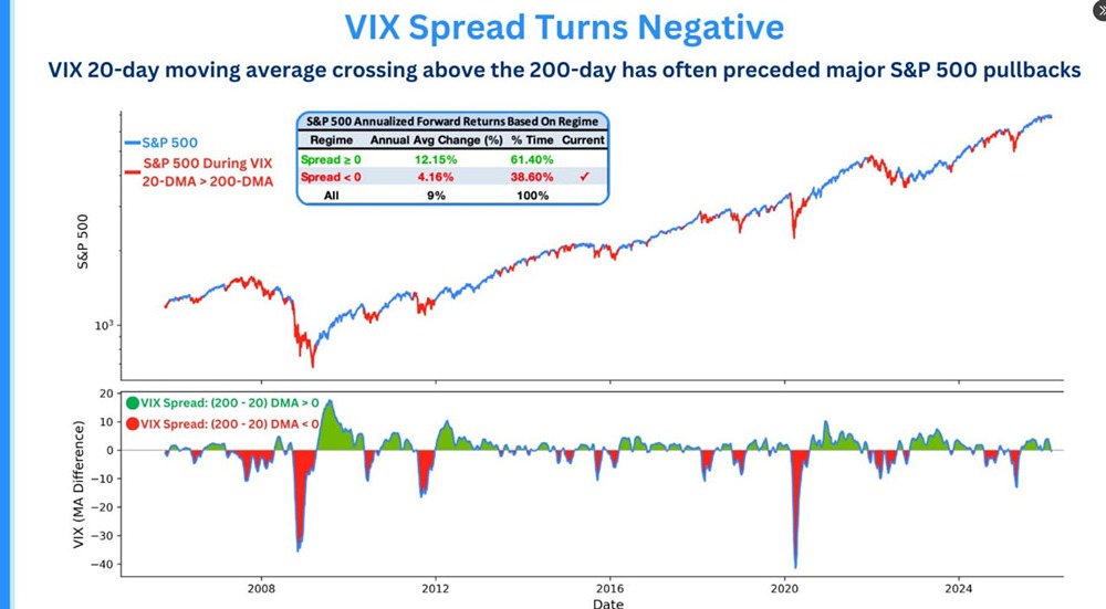 Индекс волатильности VIX: 20-дневная скользящая средняя пересекла 200-дневную сверху. Хотя это и не идеальный рыночный режим, он часто предшествовал коррекциям S&P 500