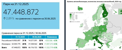 По итогам 2025 года иномарки составляют 69% российского парка легковых автомобилей. Всего автопарк – почти 47,5 млн машин