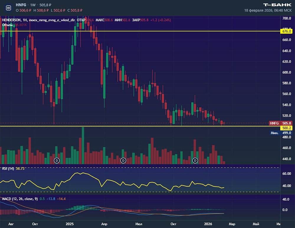 Технический анализ акций Хендерсон: тест поддержки 500 и риски снижения