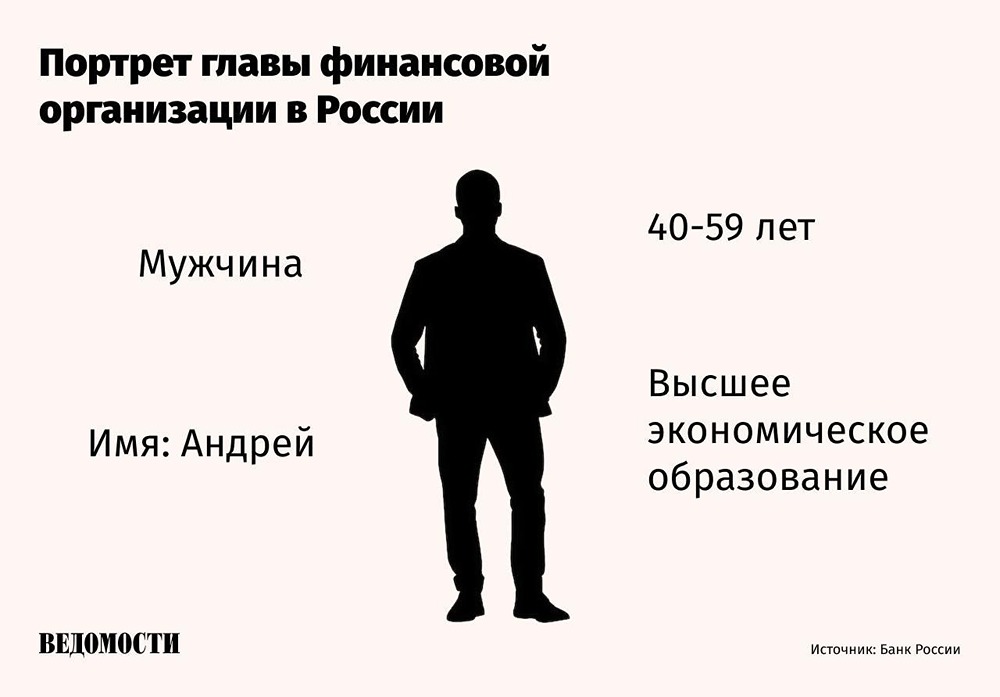 67% руководителей финансовых организаций в России — мужчины. Чаще всего глав предприятий зовут Андрей, Сергей, Елена или Ольга. Такие данные привёл Банк России, составив типичный портрет главы банка, страховой или инвестиционной компании