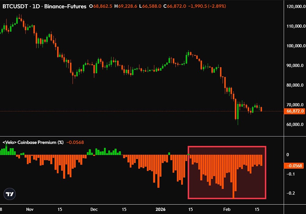Coinbase Bitcoin Premium отрицательный  уже 35 дней подряд