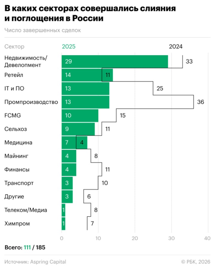 Число крупных сделок на российском рынке M&A в 2025 году снизилось на 40% г/г до 111