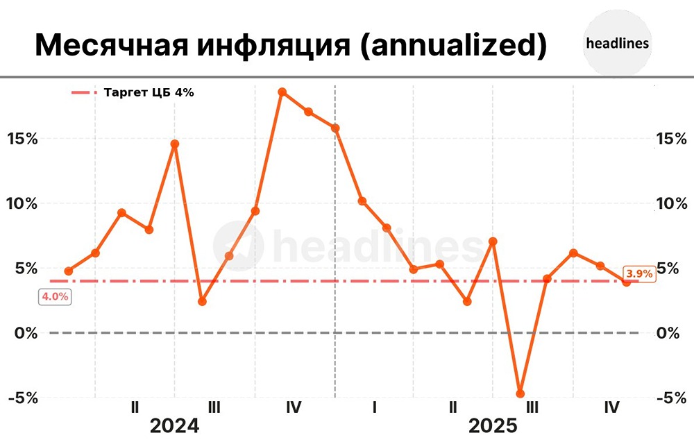 Месячная инфляция за 2 года: как читать годовой график правильно?