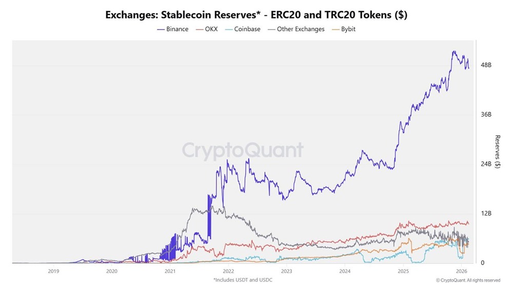 Binance остается королем ликвидности стейблкоинов. В настоящее время на Binance находятся резервы в размере 47,5 млрд долларов США в USDT и USDC, что составляет 65% от всех стейблкоинов на централизованных биржах