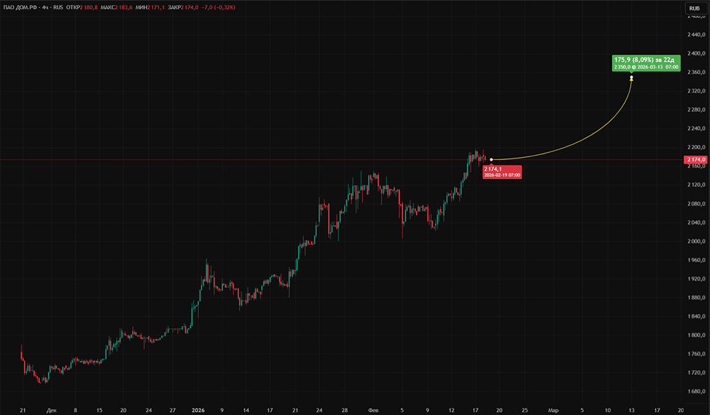 Стоит ли покупать акции ДОМ.РФ сейчас, если компания показала рост чистой прибыли на 35%?