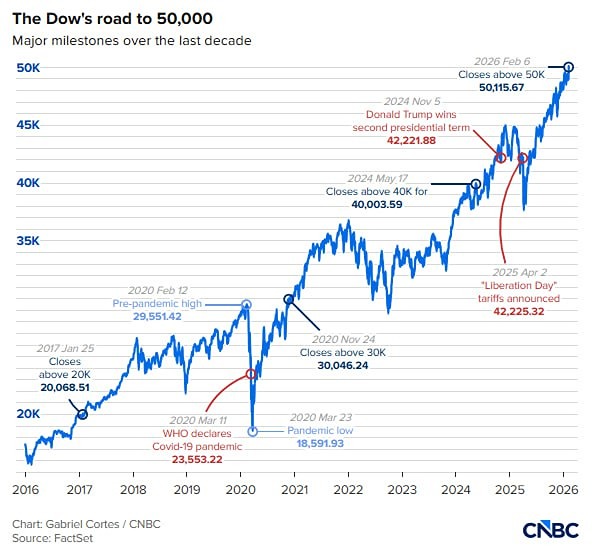 Индекс Доу-Джонса от 20 000 до 50 000 (по данным CNBC)