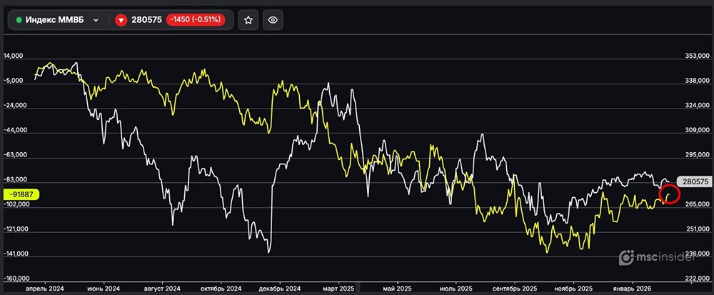 Индекс ММВБ: юрлица постепенно сокращают чистый шорт