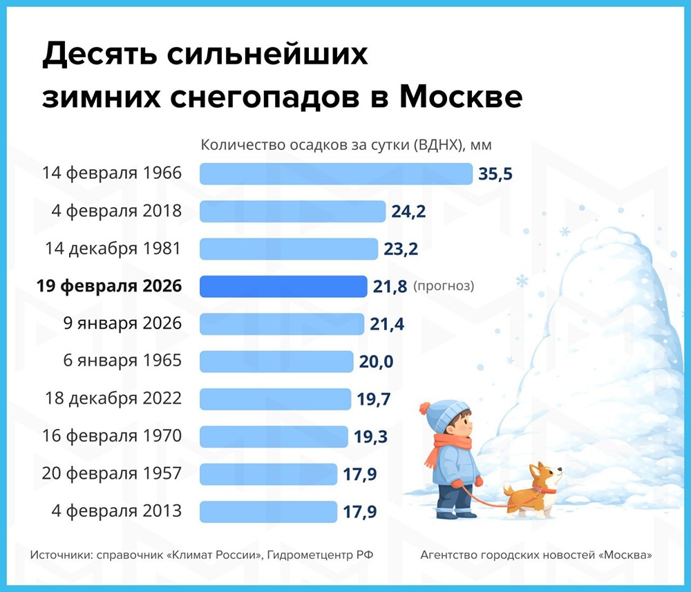 Завтрашний снегопад обещает войти в топ-4 самых сильных в Москве за всю историю наблюдений